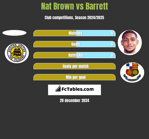 Nat Brown vs Barrett h2h player stats