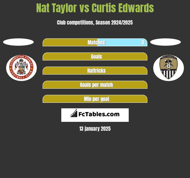 Nat Taylor vs Curtis Edwards h2h player stats