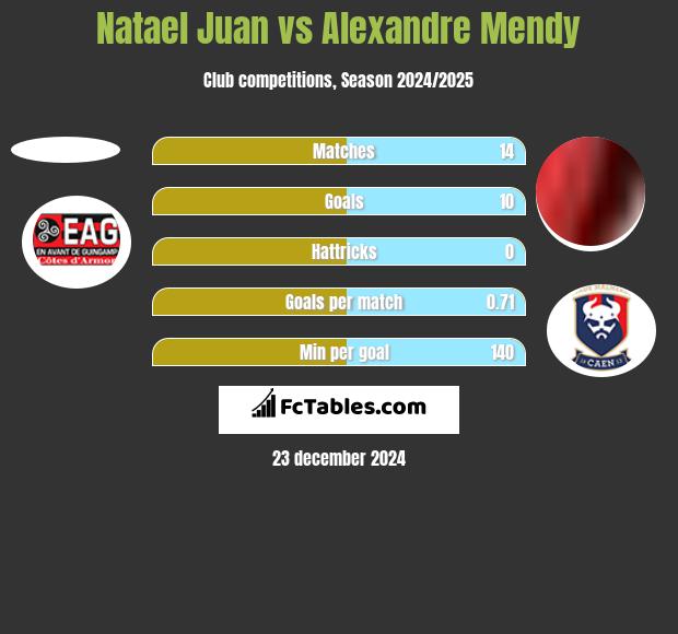 Natael Juan vs Alexandre Mendy h2h player stats