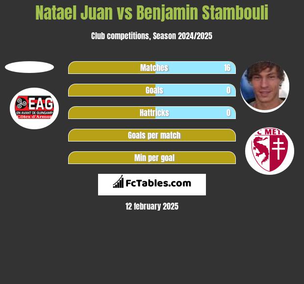 Natael Juan vs Benjamin Stambouli h2h player stats