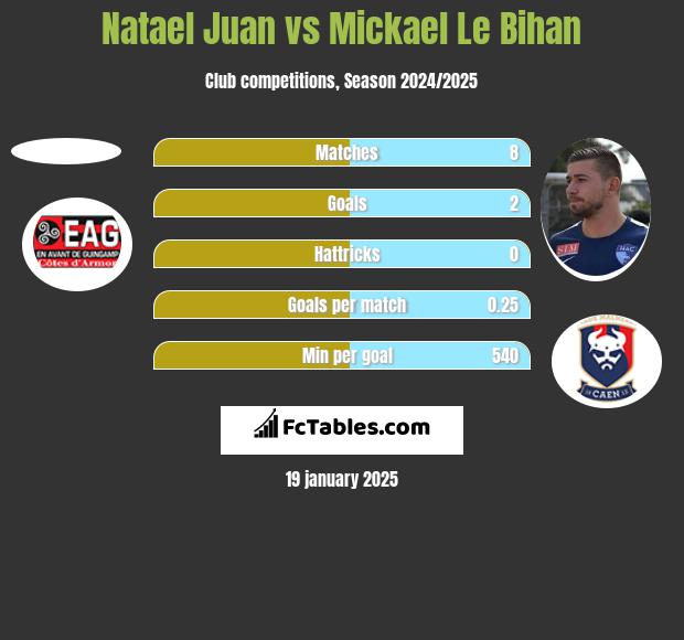 Natael Juan vs Mickael Le Bihan h2h player stats