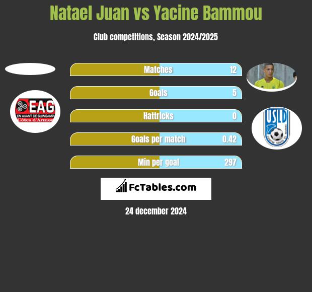 Natael Juan vs Yacine Bammou h2h player stats