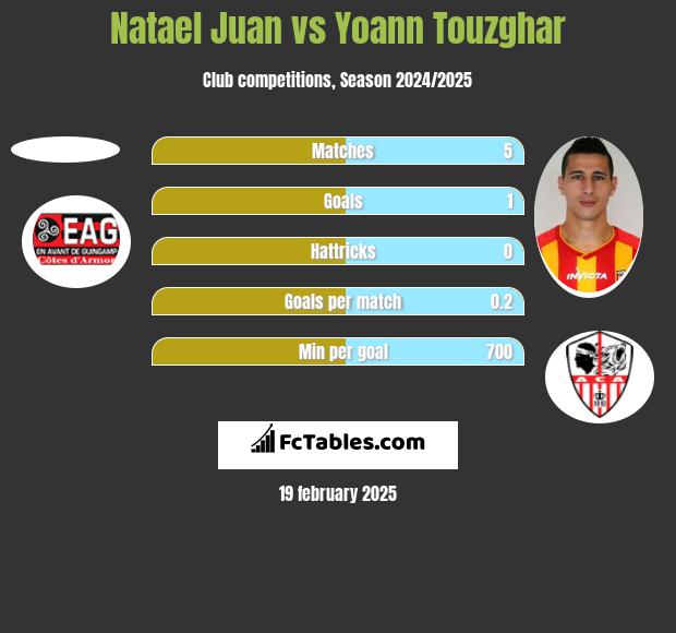 Natael Juan vs Yoann Touzghar h2h player stats