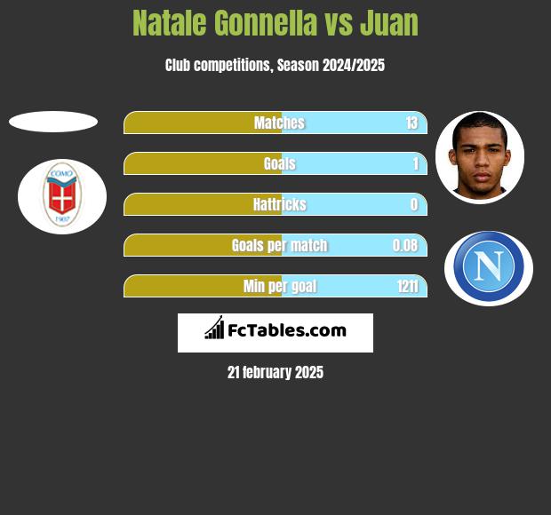 Natale Gonnella vs Juan h2h player stats