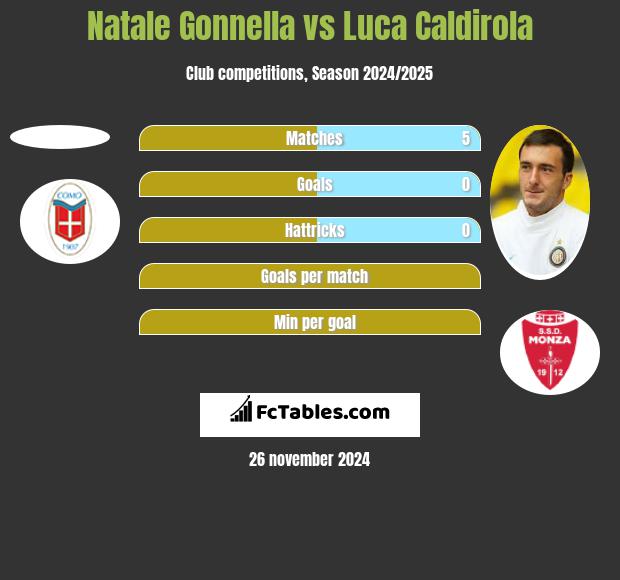 Natale Gonnella vs Luca Caldirola h2h player stats