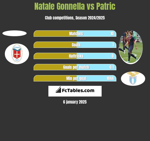 Natale Gonnella vs Patric h2h player stats