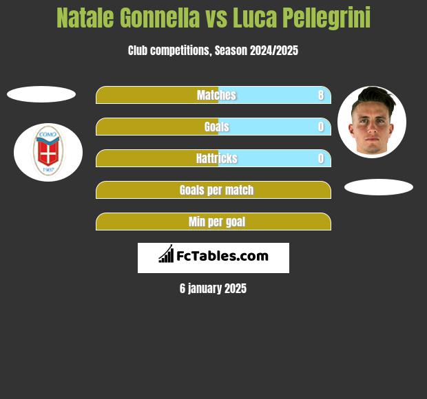 Natale Gonnella vs Luca Pellegrini h2h player stats