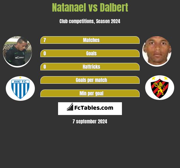 Natanael vs Dalbert h2h player stats