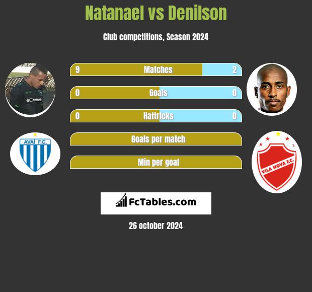 Natanael vs Denilson h2h player stats