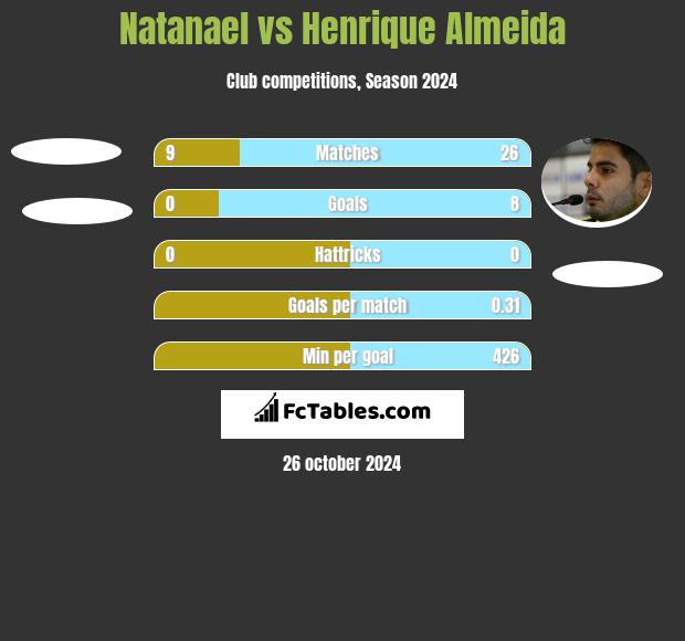 Natanael vs Henrique Almeida h2h player stats