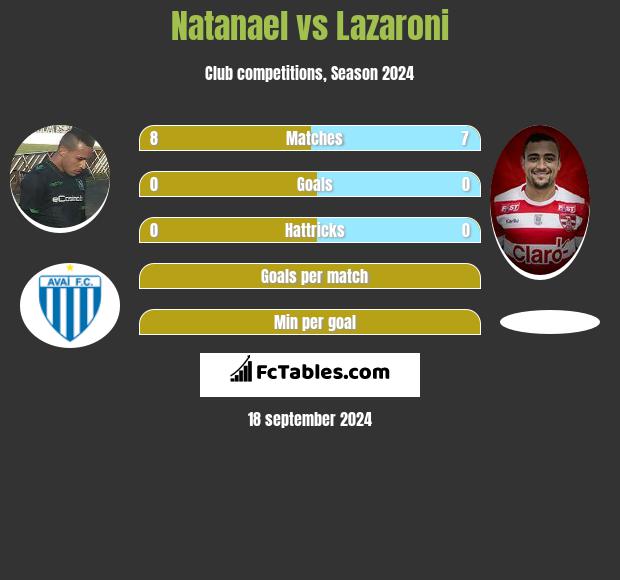 Natanael vs Lazaroni h2h player stats