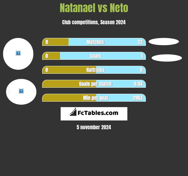 Natanael vs Neto h2h player stats