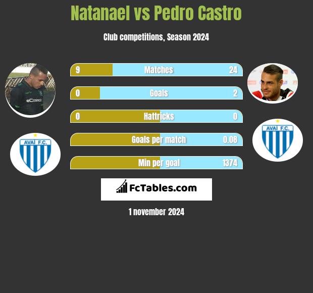 Natanael vs Pedro Castro h2h player stats