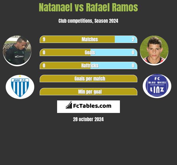 Natanael vs Rafael Ramos h2h player stats