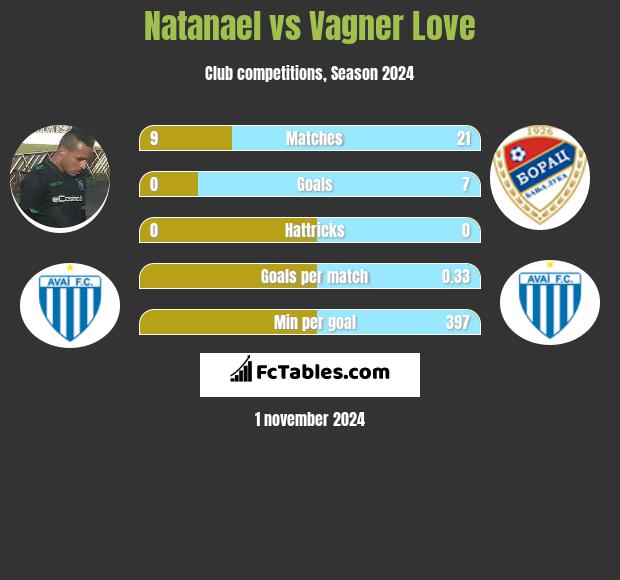 Natanael vs Vagner Love h2h player stats