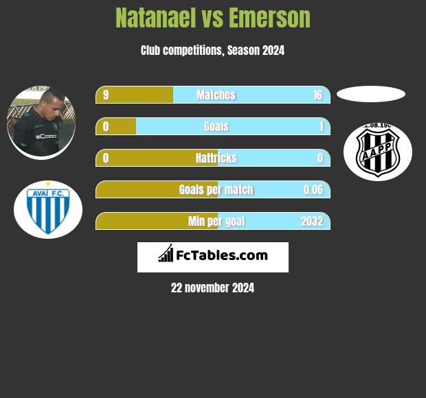 Natanael vs Emerson h2h player stats