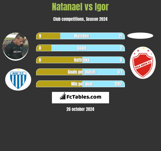 Natanael vs Igor h2h player stats