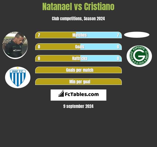 Natanael vs Cristiano h2h player stats