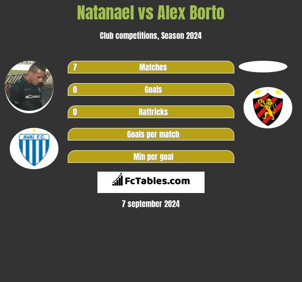 Natanael vs Alex Borto h2h player stats