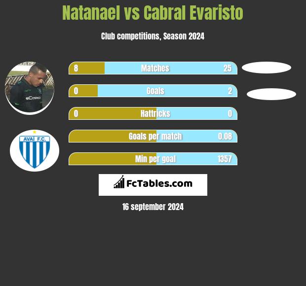 Natanael vs Cabral Evaristo h2h player stats