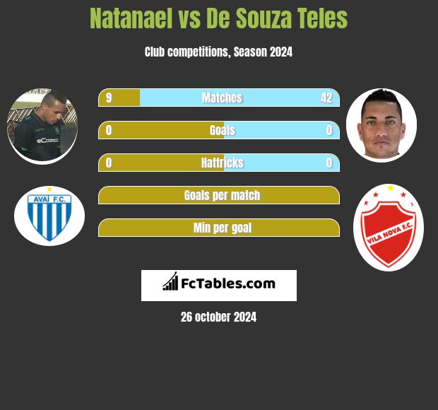 Natanael vs De Souza Teles h2h player stats