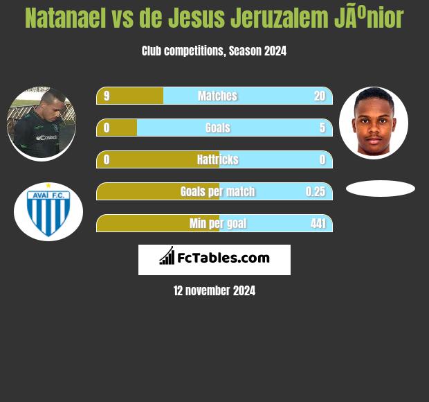 Natanael vs de Jesus Jeruzalem JÃºnior h2h player stats