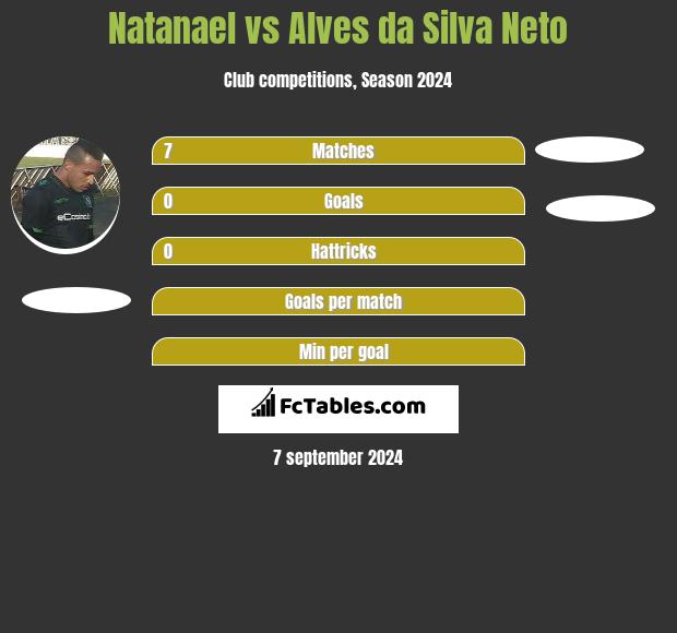 Natanael vs Alves da Silva Neto h2h player stats