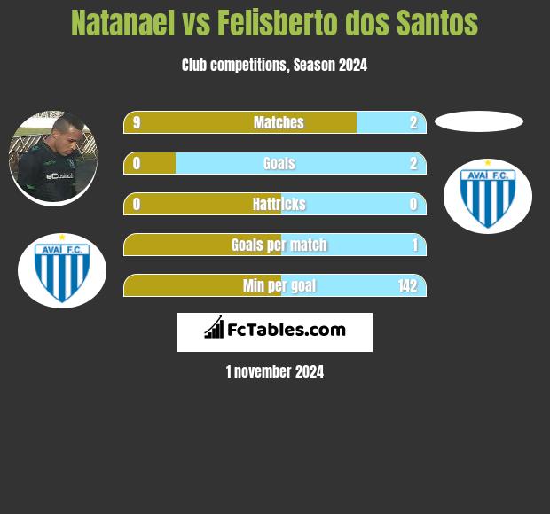 Natanael vs Felisberto dos Santos h2h player stats