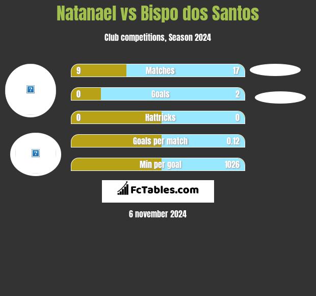 Natanael vs Bispo dos Santos h2h player stats