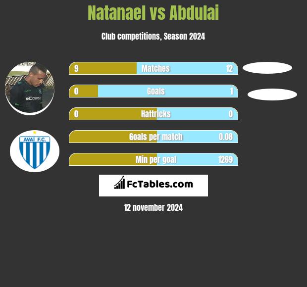 Natanael vs Abdulai h2h player stats