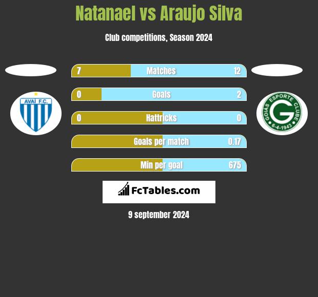 Natanael vs Araujo Silva h2h player stats