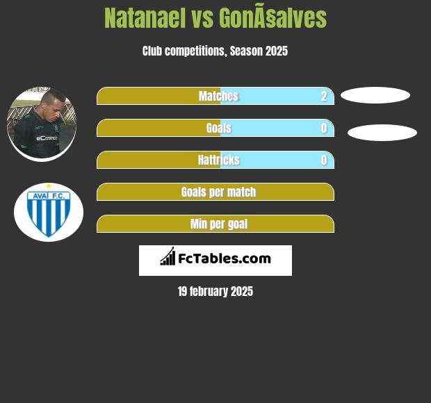 Natanael vs GonÃ§alves h2h player stats