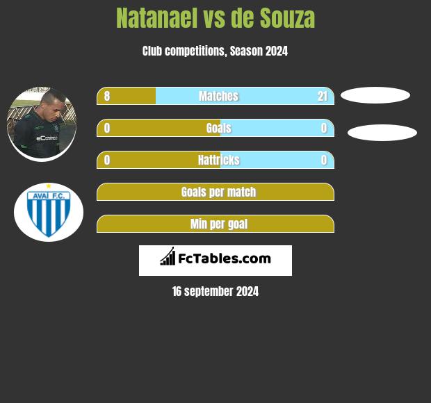 Natanael vs de Souza h2h player stats