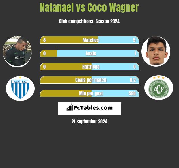 Natanael vs Coco Wagner h2h player stats