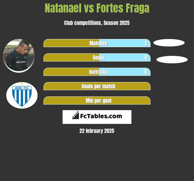 Natanael vs Fortes Fraga h2h player stats