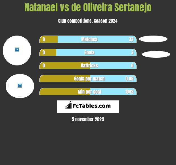 Natanael vs de Oliveira Sertanejo h2h player stats