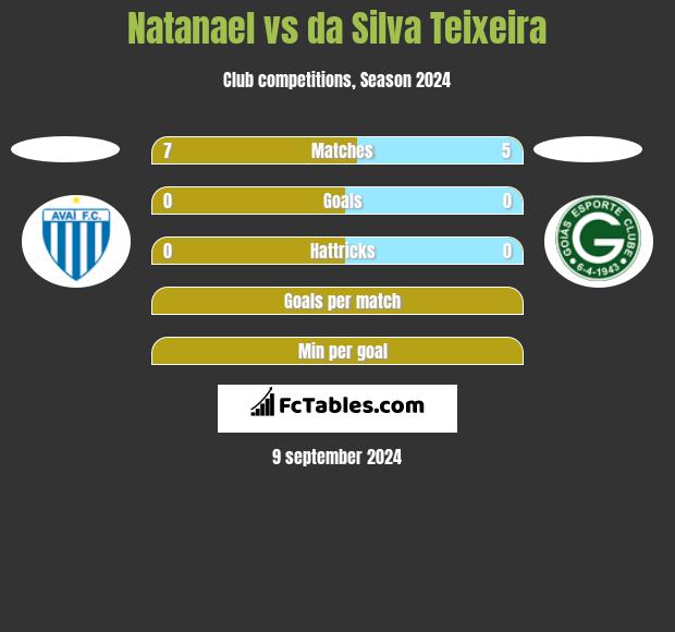 Natanael vs da Silva Teixeira h2h player stats