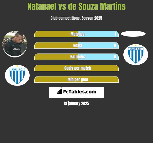 Natanael vs de Souza Martins h2h player stats