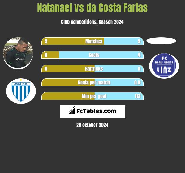 Natanael vs da Costa Farias h2h player stats