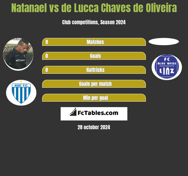 Natanael vs de Lucca Chaves de Oliveira h2h player stats