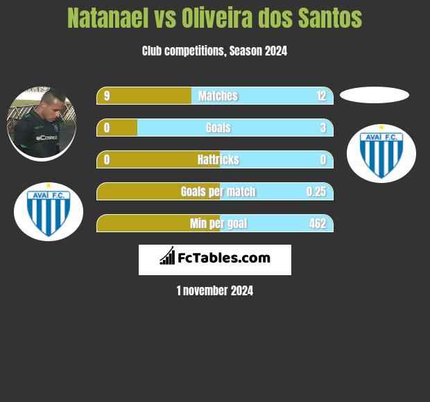 Natanael vs Oliveira dos Santos h2h player stats