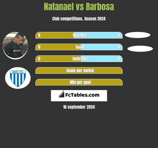 Natanael vs Barbosa h2h player stats