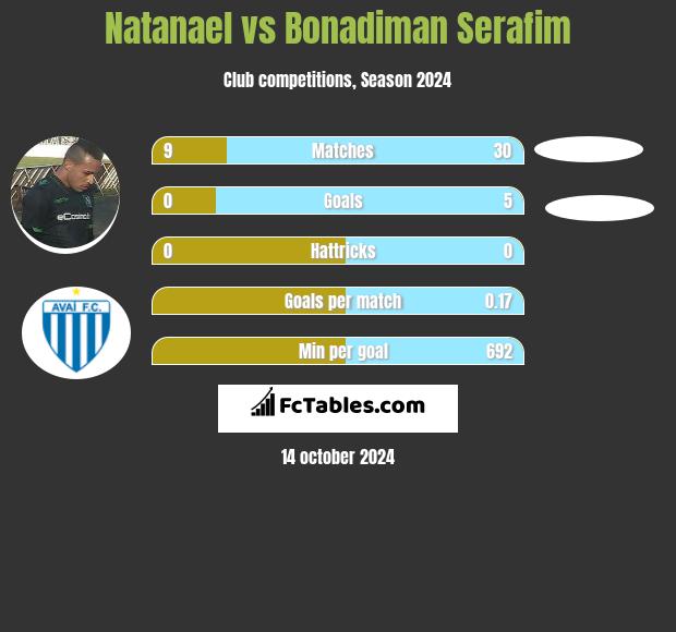 Natanael vs Bonadiman Serafim h2h player stats