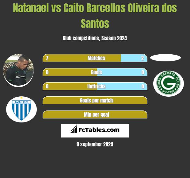 Natanael vs Caito Barcellos Oliveira dos Santos h2h player stats