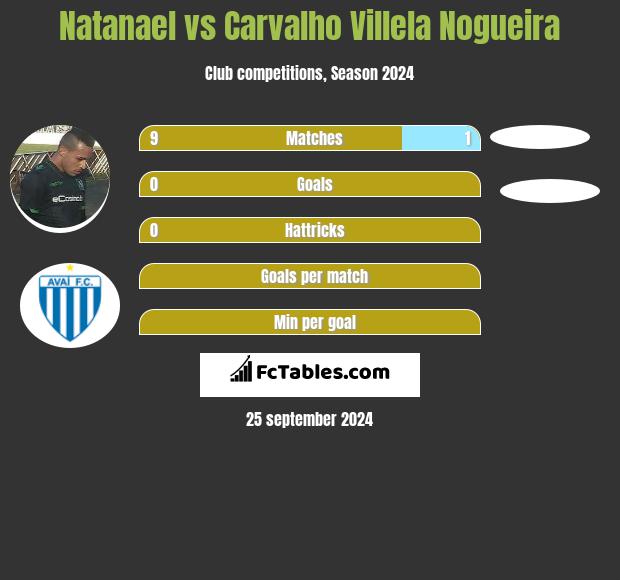 Natanael vs Carvalho Villela Nogueira h2h player stats