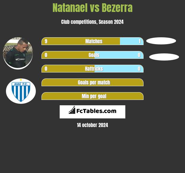 Natanael vs Bezerra h2h player stats