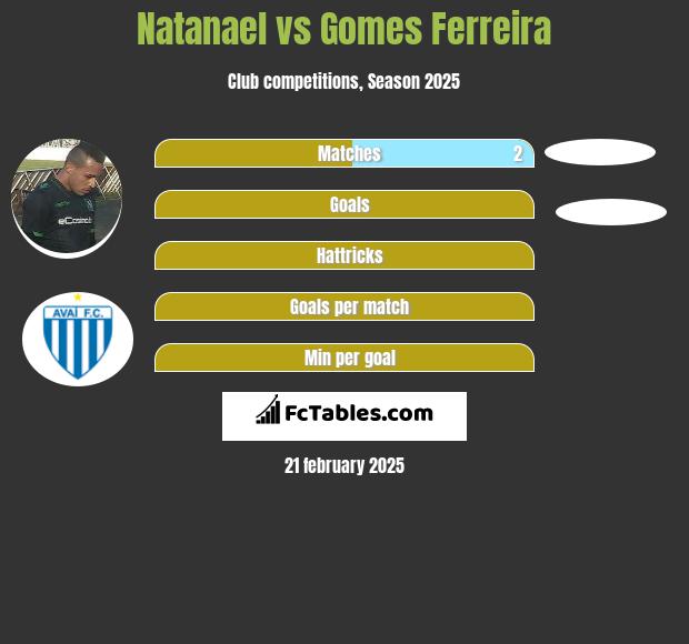 Natanael vs Gomes Ferreira h2h player stats