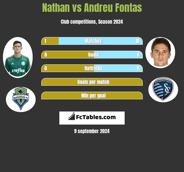 Nathan vs Andreu Fontas h2h player stats