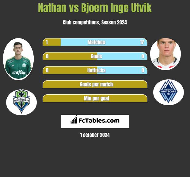 Nathan vs Bjoern Inge Utvik h2h player stats