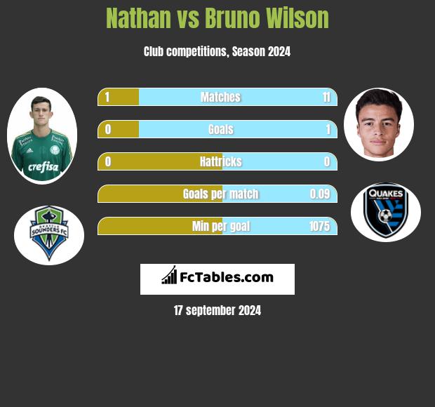 Nathan vs Bruno Wilson h2h player stats